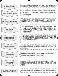 市場營銷企劃流程化工作管理